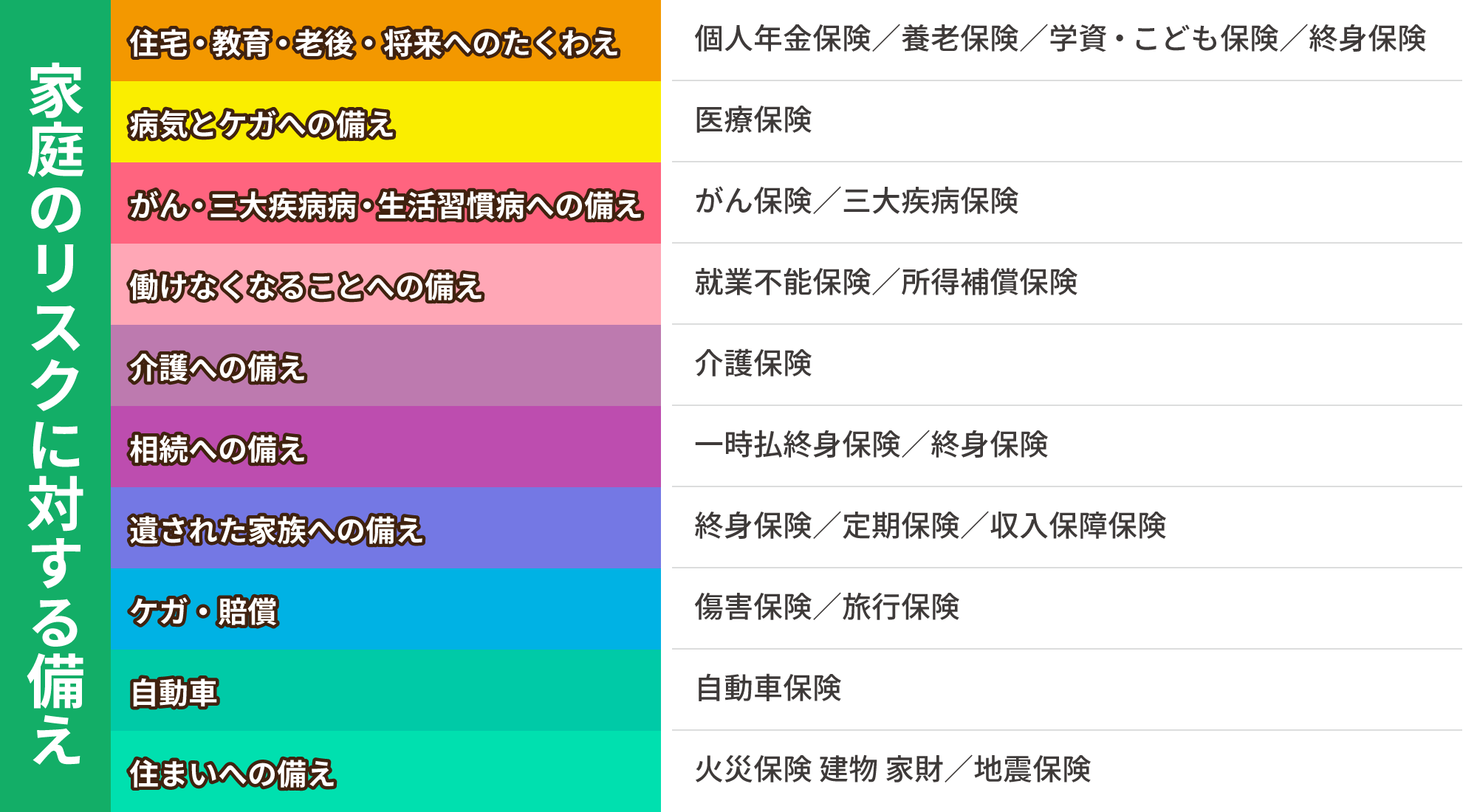 家庭のリスクに対する備え